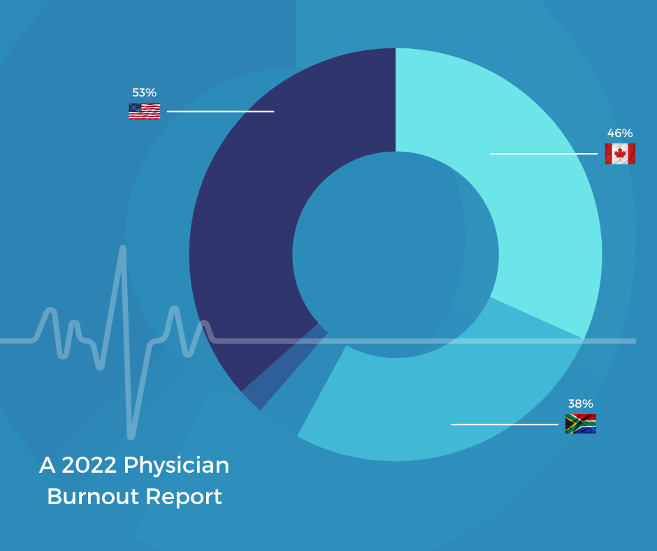 Burnout: A Physician’s Curse – Alleviating Stress with AI Medical Scribes.